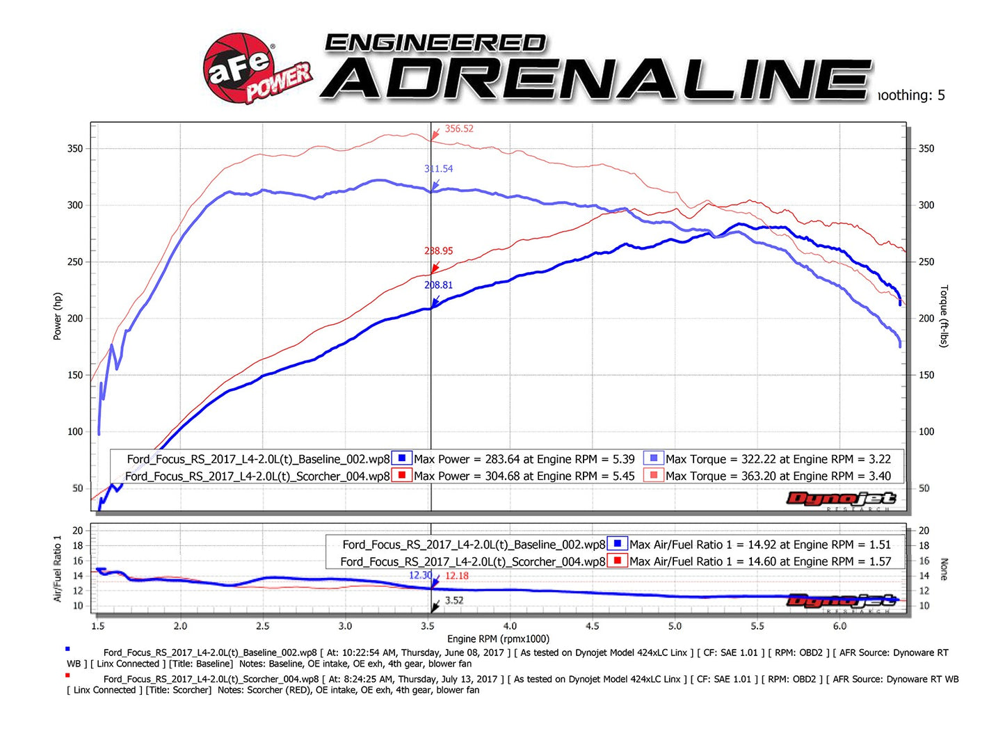 AFE Power Scorcher GT Tuning Module for the Ford Focus RS