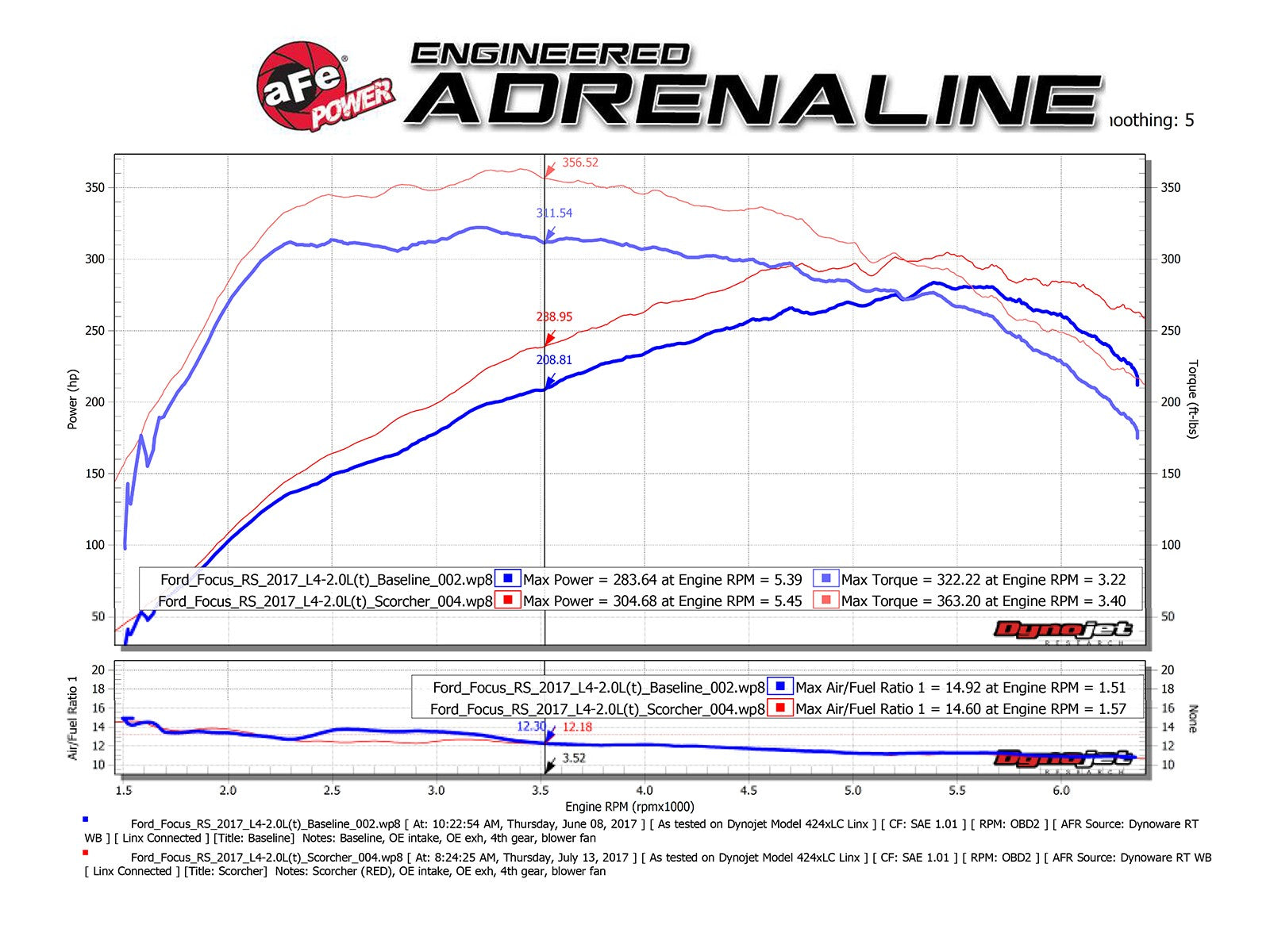 AFE Power Scorcher GT Tuning Module for the Ford Focus RS