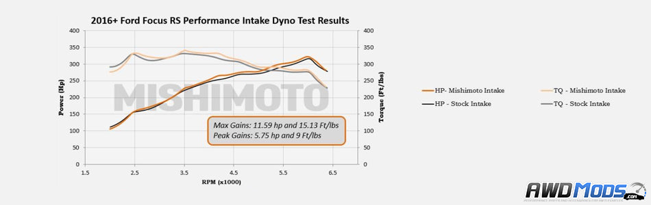 Mishimoto Performance Air Intake for the Ford Focus RS