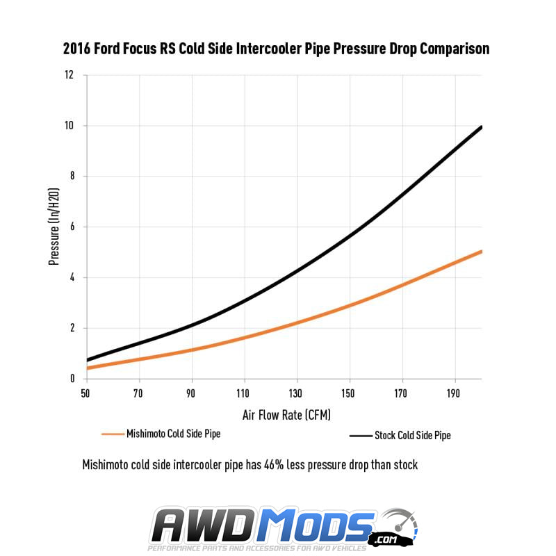 Mishimoto Cold Side Intercooler Pipe for the Ford Focus RS