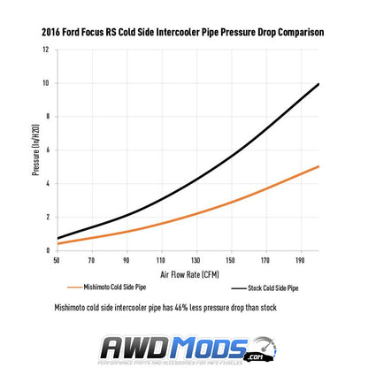 Mishimoto Cold Side Intercooler Pipe for the Ford Focus RS